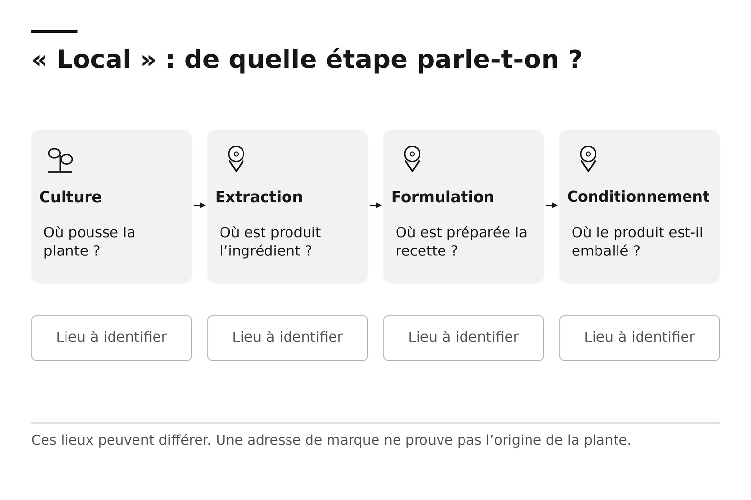 Quatre étapes de traçabilité dont les lieux peuvent être différents.